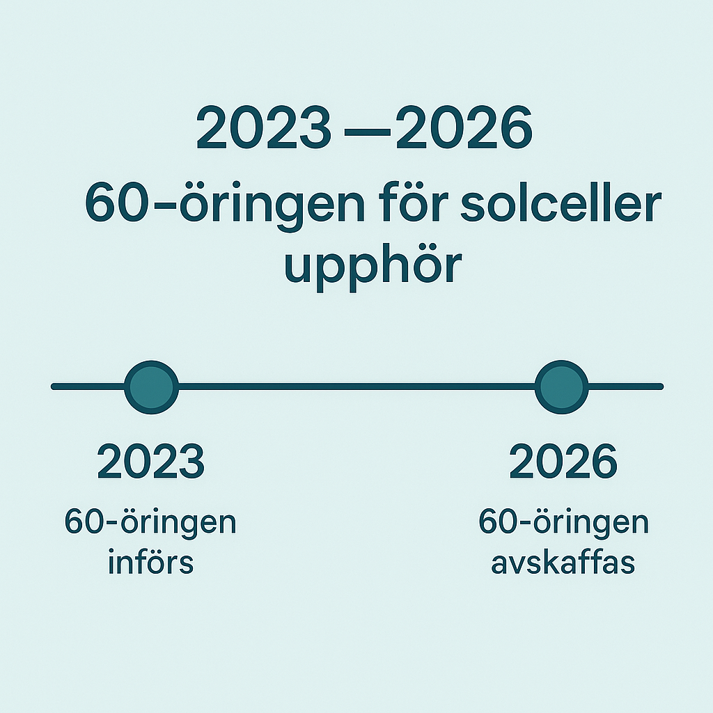 60-öringen för solceller försvinner 2026 – så påverkas du